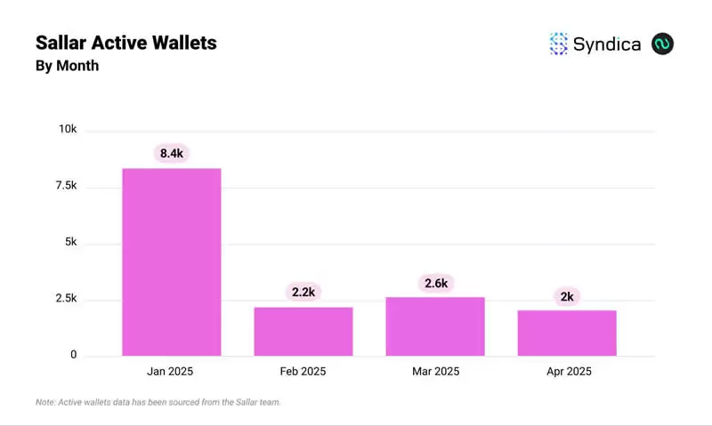 Solana生态DePIN赛道月收入创年内新高?盘点主要项目4月表现