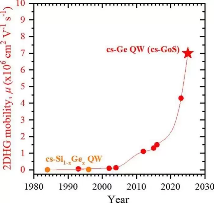715 万 cm²/Vs！新型量子材料亮相，刷新半导体导电性能纪录