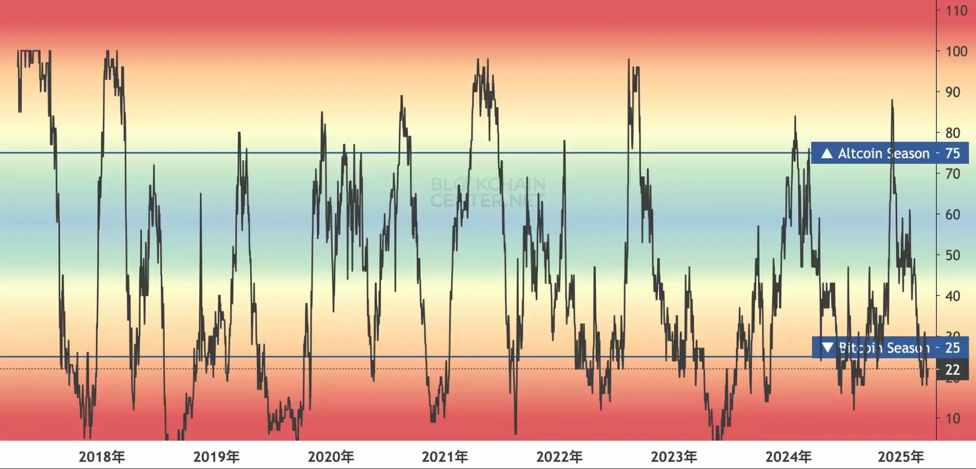 山寨季2025年分析:早期如何判断山寨季?这轮山寨季什么时候来?