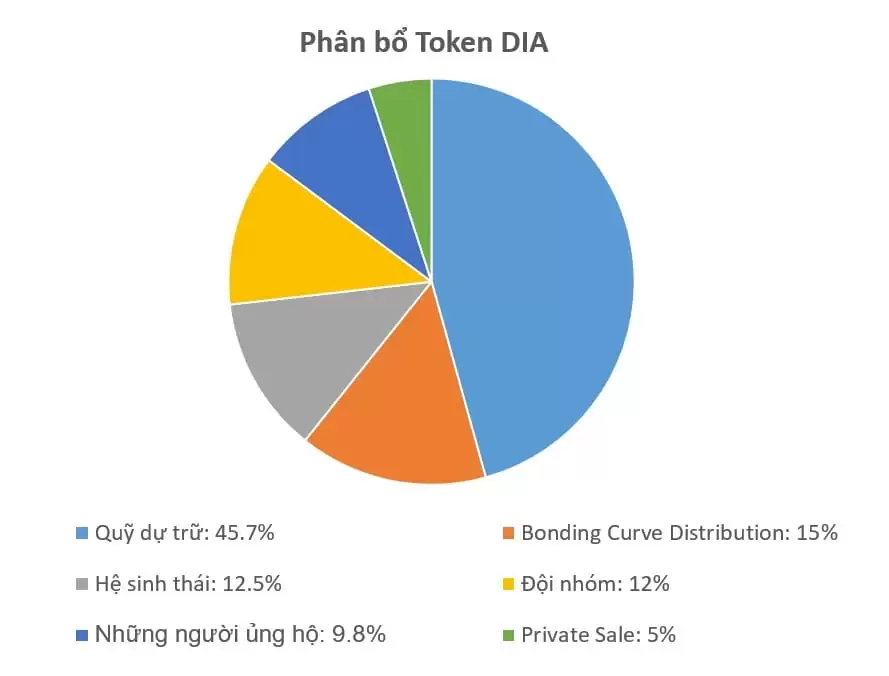 DIA币未来如何?如何购买?DIA币价格预测2025-2030年
