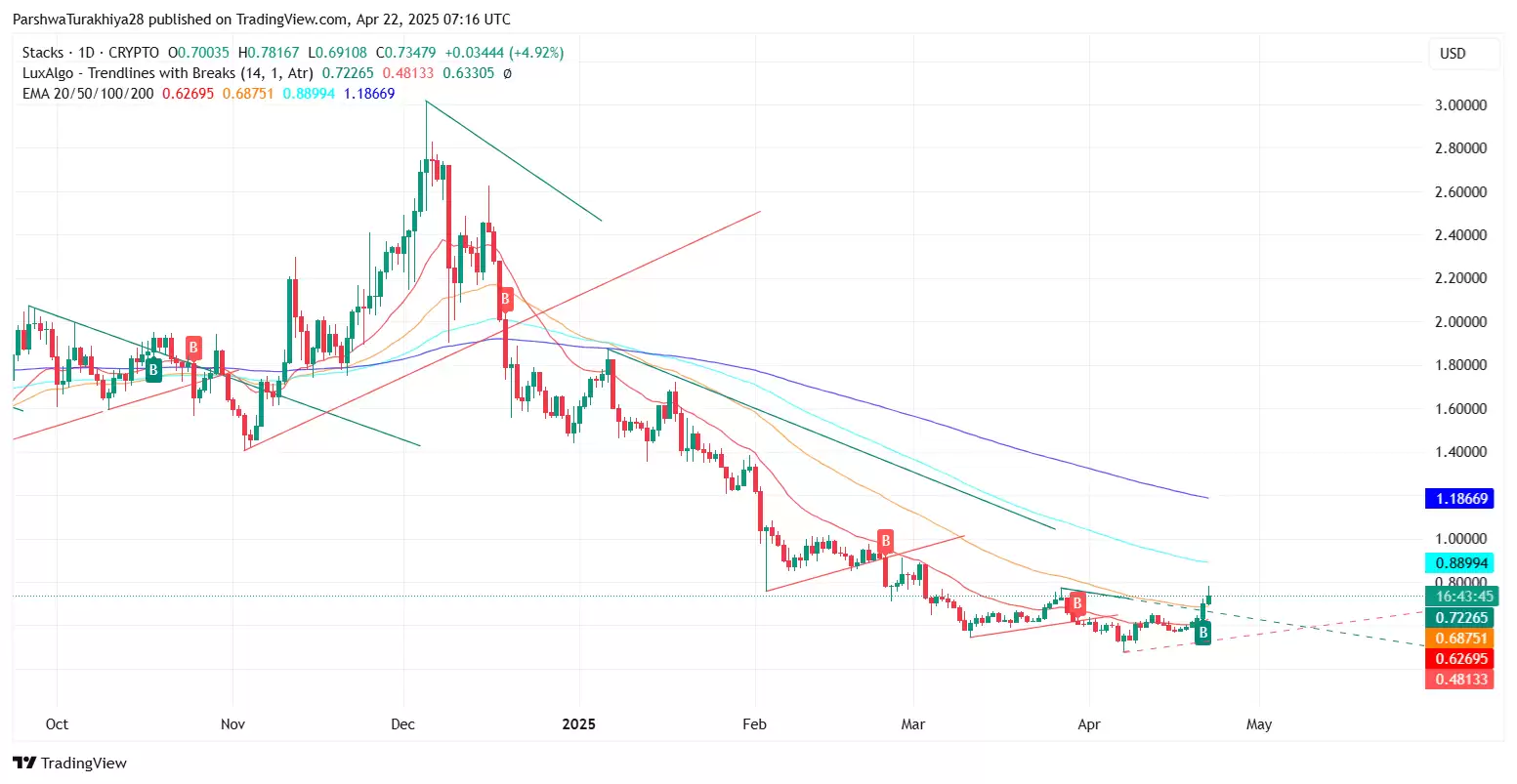 STX币价格预测2025-2030:STX币还能涨到多少？能到10元一个吗？