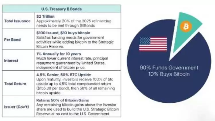 什么是比特币债券?比特币债券对比特币价格的影响分析