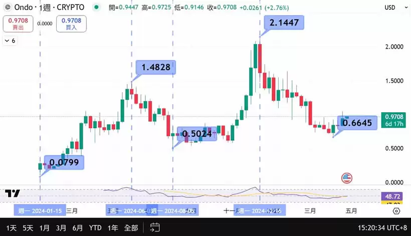 ONDO币是什么？怎么买？一文解密RWA板块黑马ONDO代币