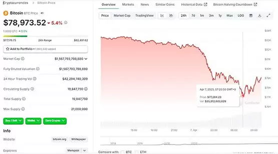 一文搞清楚BTC跌破78000:特朗普关税冲击下 加密市场何去何从