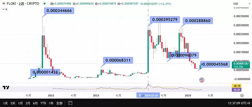 Floki币是什么？FLOKI币如何购买？FLOKI币价格走势分析
