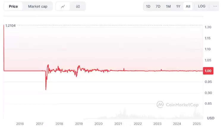 USDT 与 USDC:哪一种稳定币更适合交易?