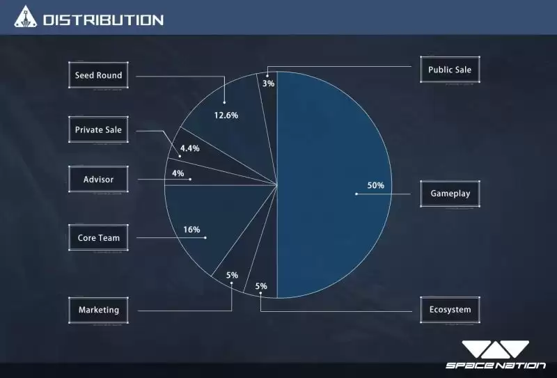 什么是Space Nation(OIK)币?值得投资吗?如何获得OIK代币?