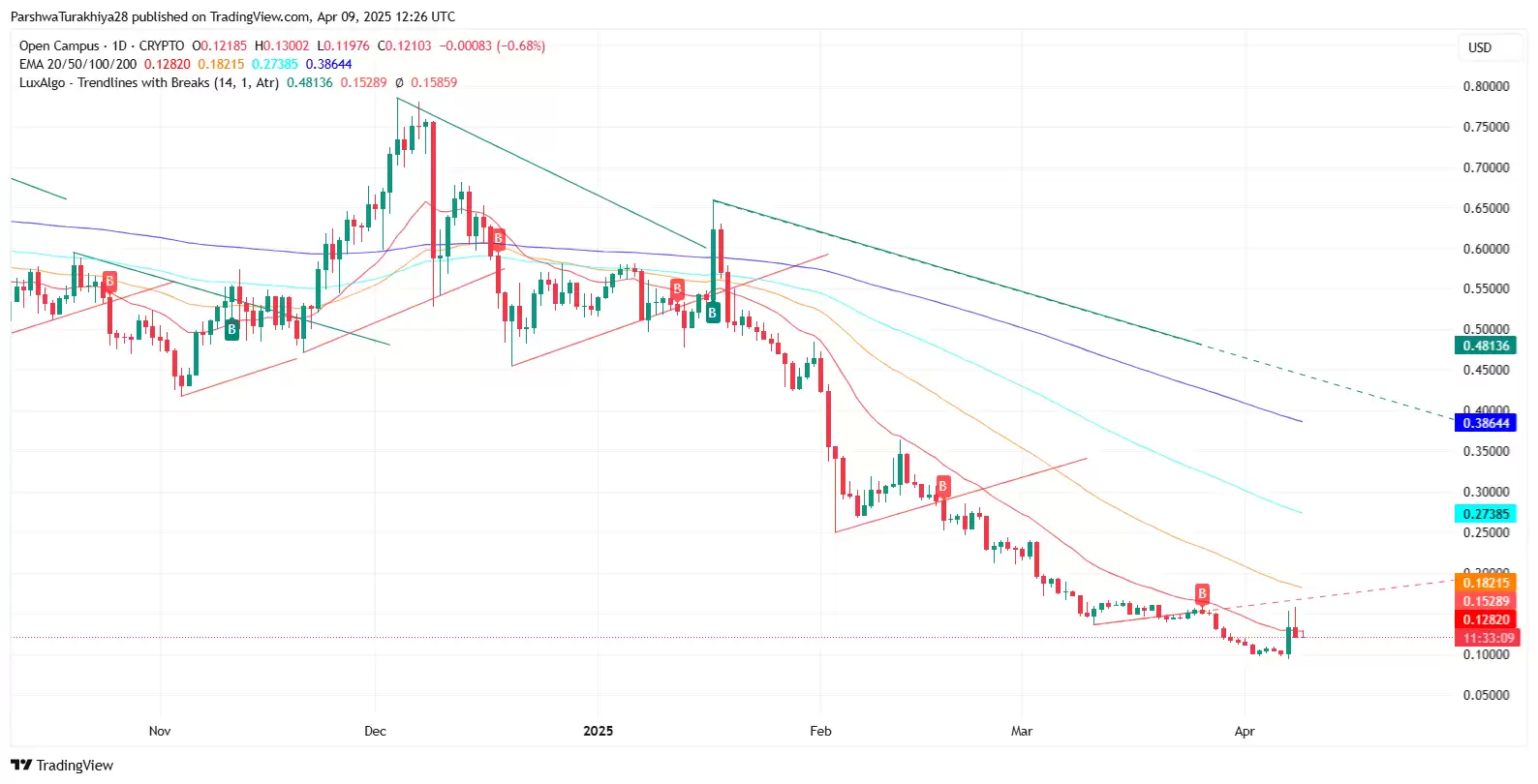 EDU币会重回历史最高水平吗?2025-2030年EDU币价格预测