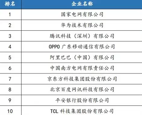 中国企业专利百强榜Top10：华为、腾讯前三 格力、OPPO入榜