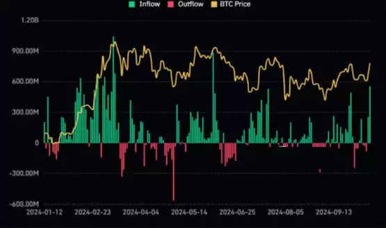 一文了解5.56 亿美元的比特币 ETF 现货流入预示着投资者情绪的重大转变