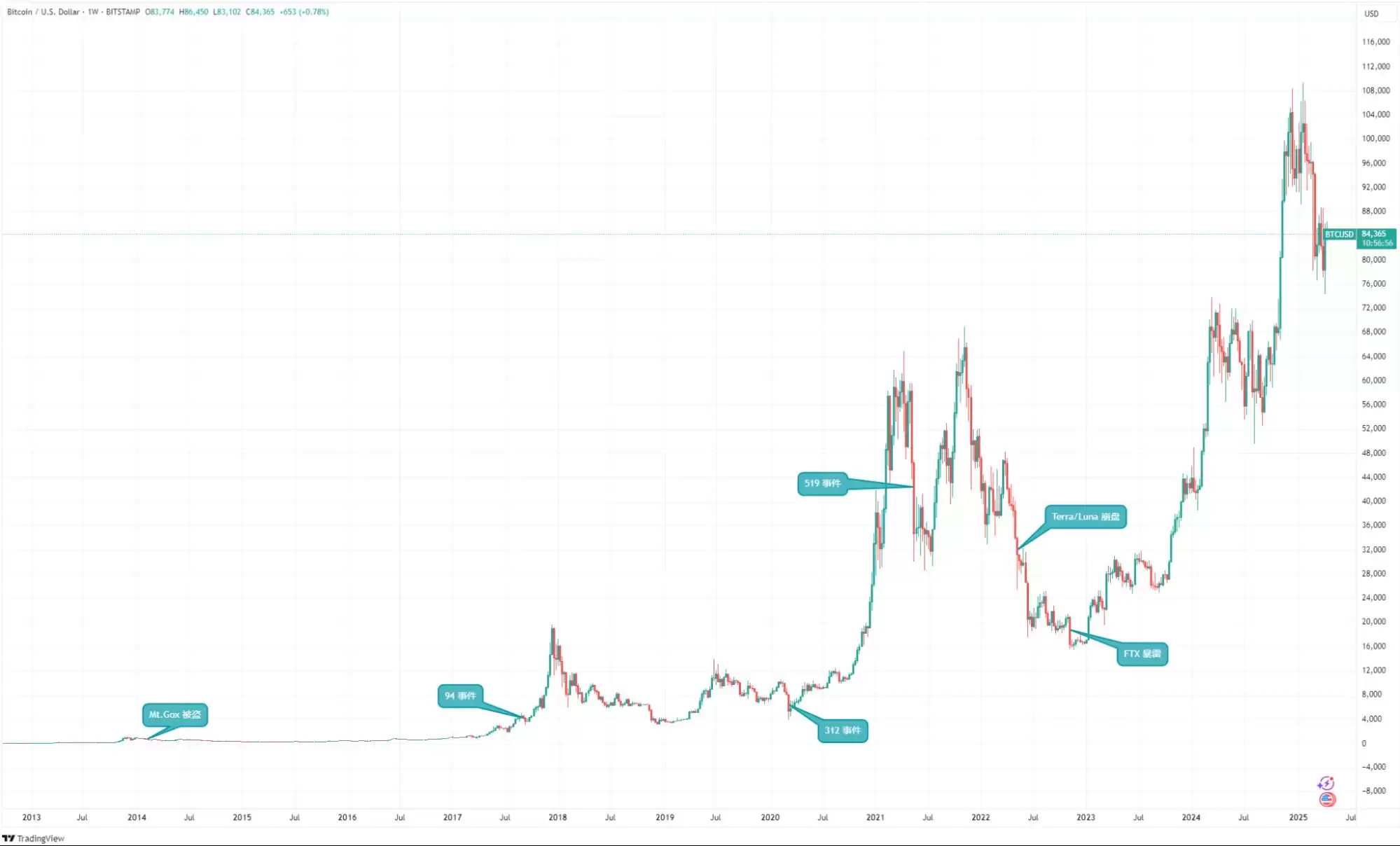 加密市场重大暴跌事件回顾:暴跌事件的共性特征