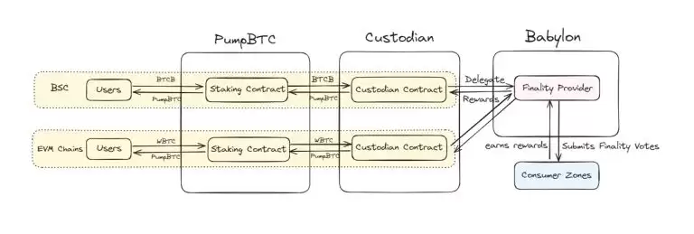 PumpBTC(PUMP)币是什么?PUMP代币经济学、空投及未来展望