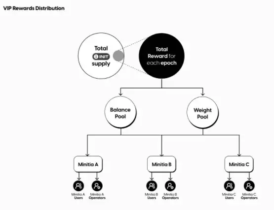 Initia(INIT)币是什么?INIT代币经济学、空投计划解读
