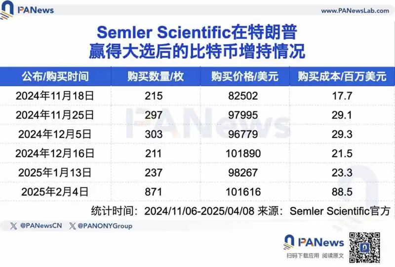 五大上市公司高位接盘比特币,微策略浮亏超40亿美元!