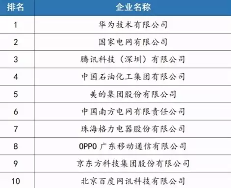 中国企业专利百强榜Top10：华为、腾讯前三 格力、OPPO入榜