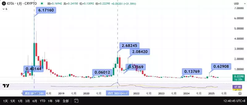 IOTA(埃欧塔币)是什么？有什么用途？IOTA币价格走势分析