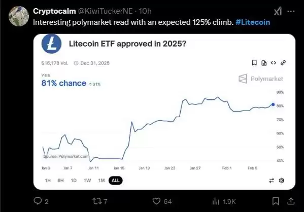LiteFinance: 社交媒体上 LTC(莱特币)的市场情绪
