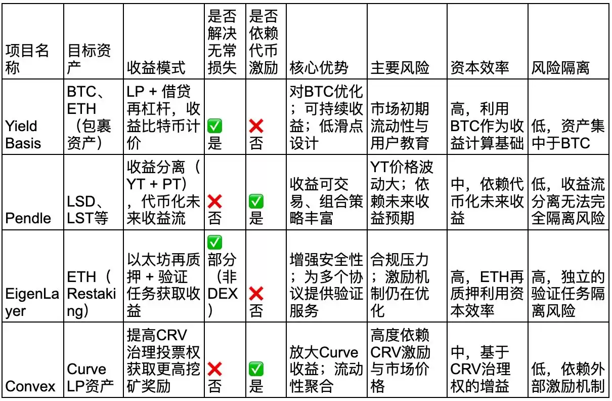 什么是Yield Basis币?YB币未来展望如何?代币经济学、优势、特点解读