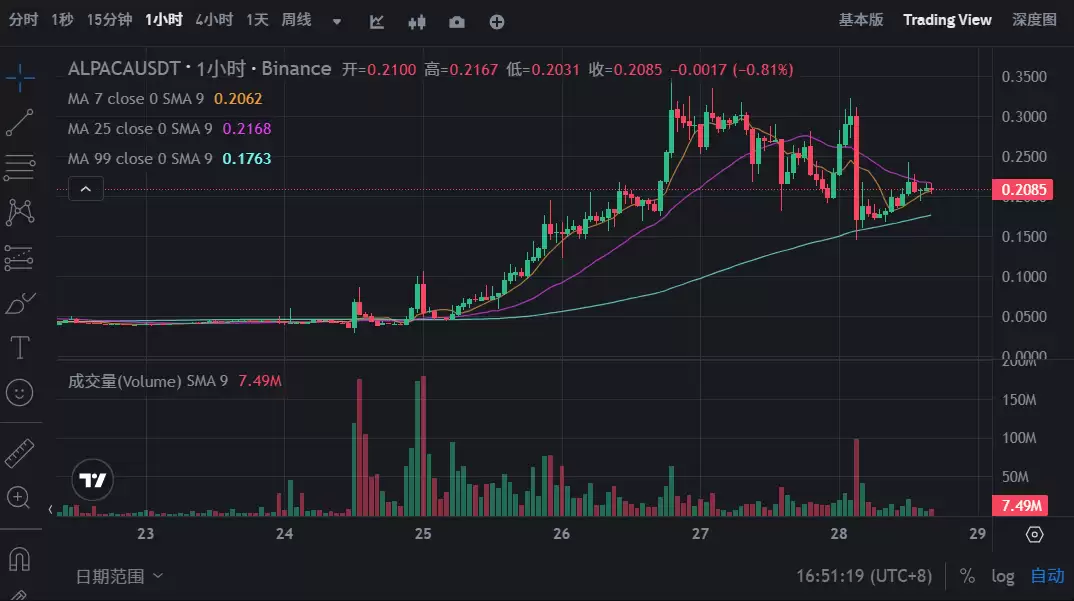 羊驼币传奇:利空竟成致富捷径？