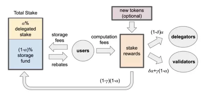 什么是 SUI 加密货币？SUI 代币价格、特点与未来的完整指南