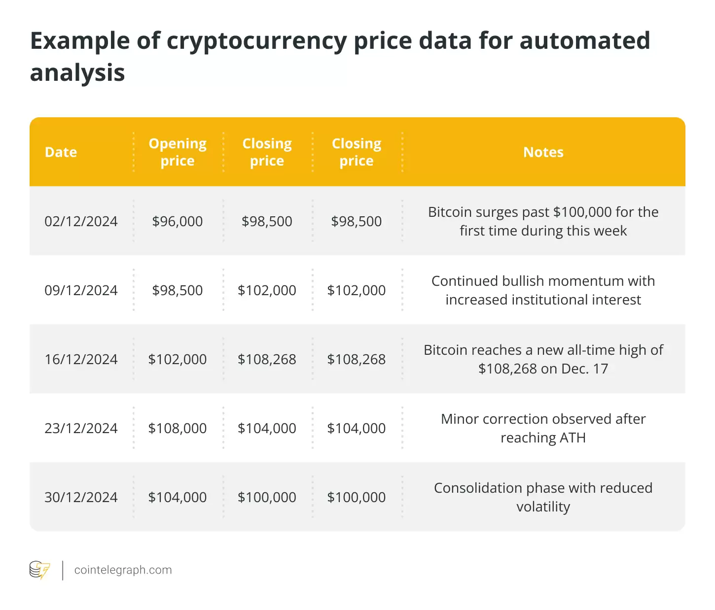 Example of cryptocurrency price data for automated analysis