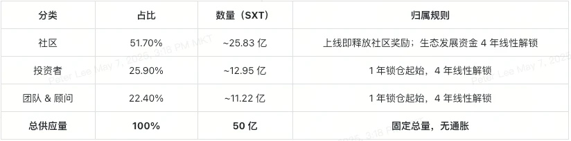 SXT 代币与 Space and Time：打造去中心化可验证数据仓库