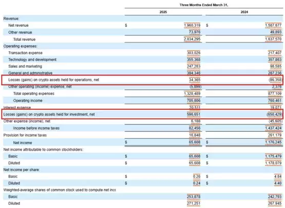 Coinbase第一季度利润暴跌！但持续加码比特币 USDC分得近三十亿美元