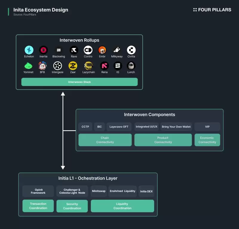 Initia(INIT)代币概览、代币经济模型及生态系统去中心化应用介绍
