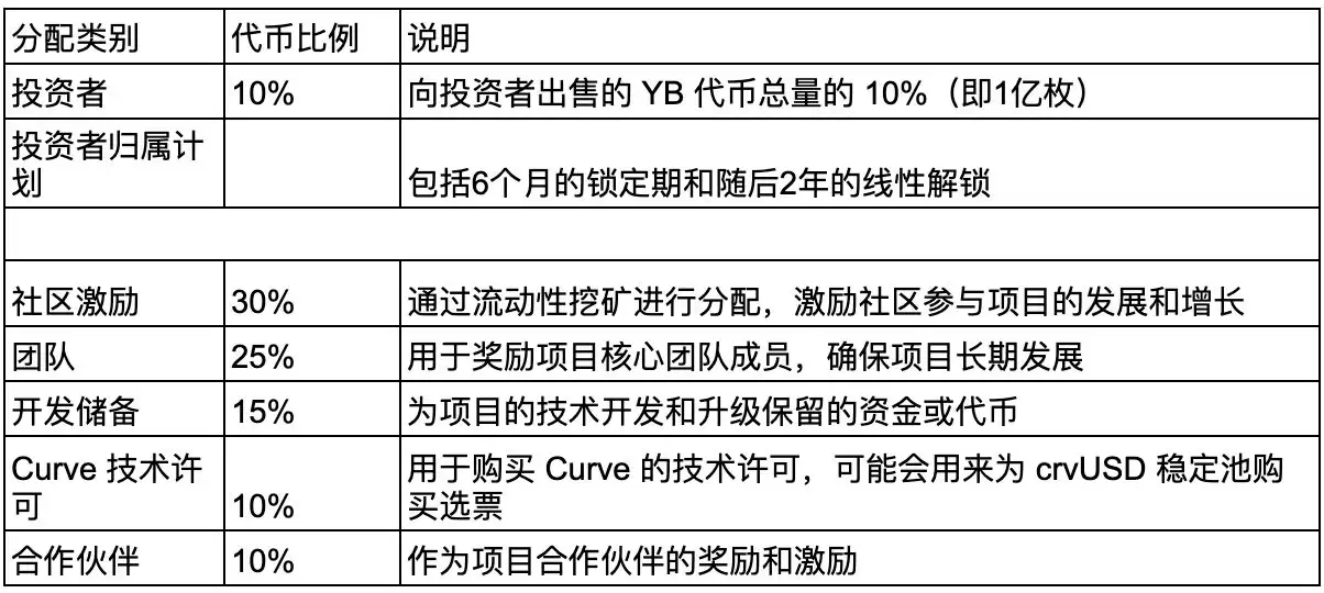 什么是Yield Basis币?YB币未来展望如何?代币经济学、优势、特点解读
