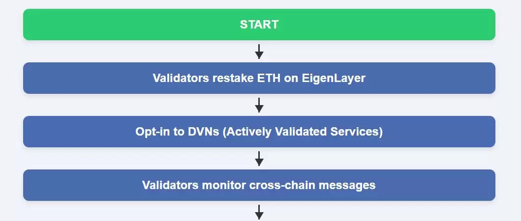 加密经济DVN框架是什么?有什么优势?