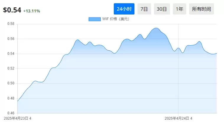 2025年四月值得购买的21个最佳迷因币盘点
