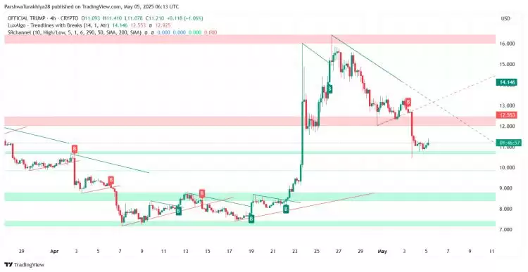 2025年5月官方TRUMP价格预测：$TRUMP能否重回14美元水平