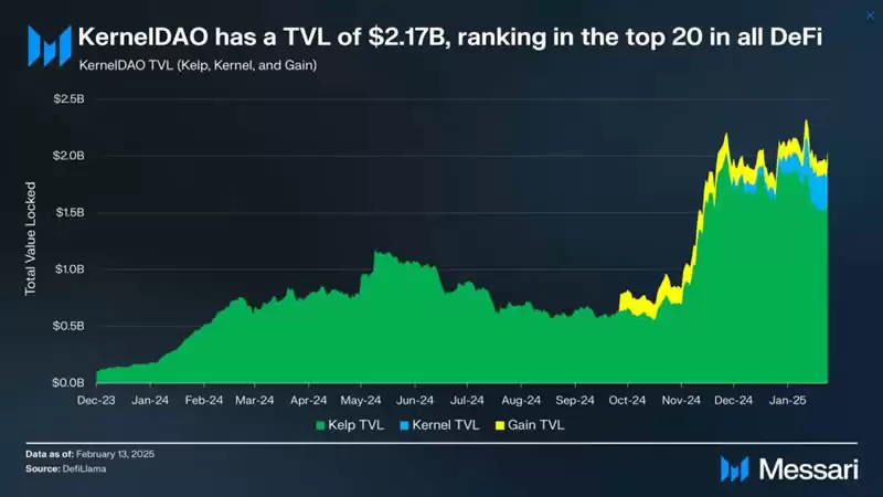 KernelDAO是什么?一文看懂KERNEL币价上涨的背后逻辑