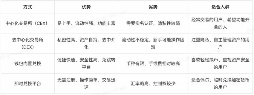 币换币怎么操作？几种常见币币兑换方式详解