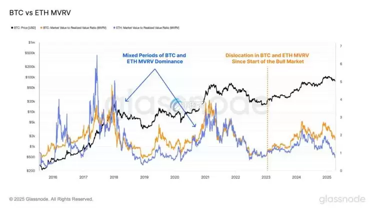 投资比特币和以太币哪个比较赚钱?Glassnode数据:BTC连续2年胜出