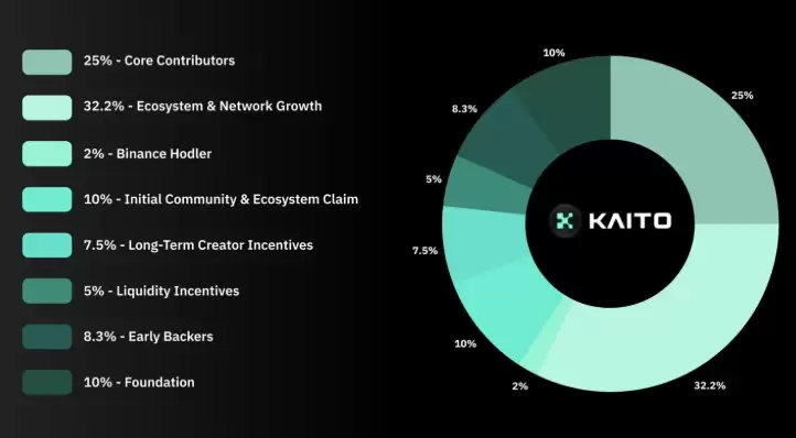 什么是Kaito(KAITO)?KAITO代币经济学与近期价格走势介绍