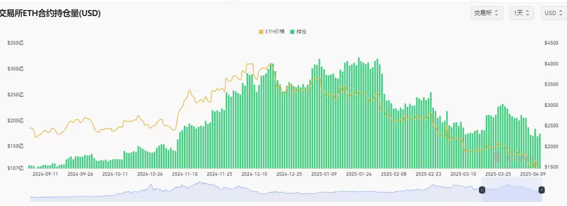 一文解析以太坊价格从2800美金跌至1400美金的三个原因