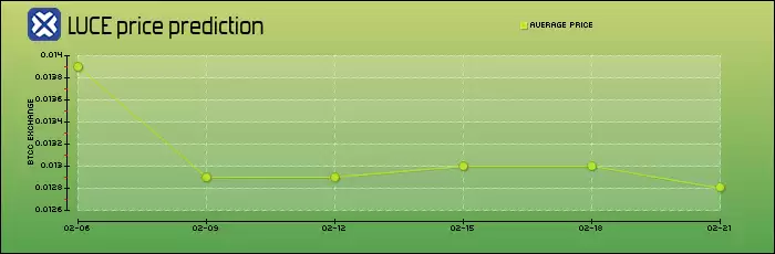 Luce(LUCE)币是什么？值得投资吗？LUCE币未来价格预测