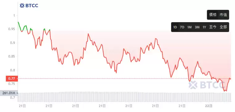 迷因币FARTCOIN是什么?FARTCOIN币2025-2050年价格预测
