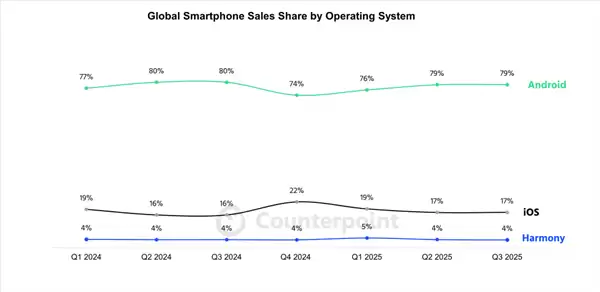 2025Q3全球智能手机复苏:鸿蒙崛起,三足鼎立新格局