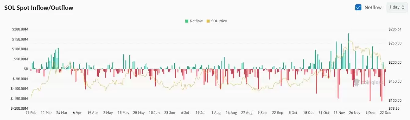 索拉纳价格上涨趋势明显:SOL牛市即将回归!