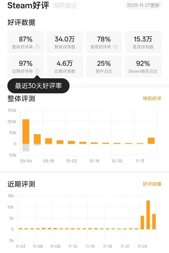 空洞骑士：丝之歌逆袭获好评如潮