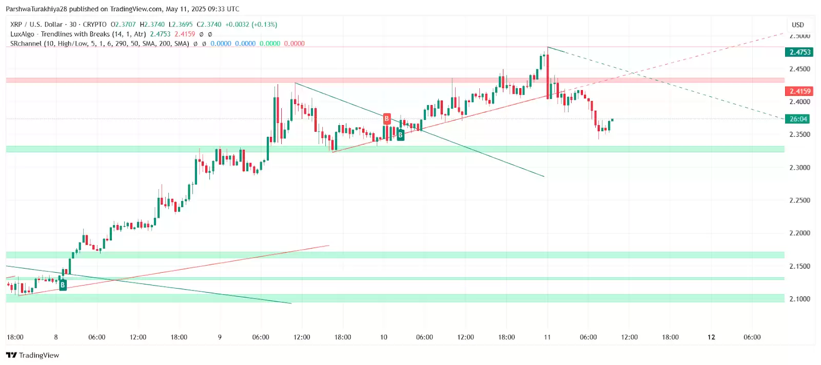 2025年5月13日XRP币价格预测:可能会升至2.48–2.52美元