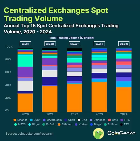 谁是2025年规模最大的中心化交易所？2025年去中心化交易所