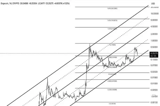 比特币向上变盘!狗狗币逆势上扬,4美元不是梦!