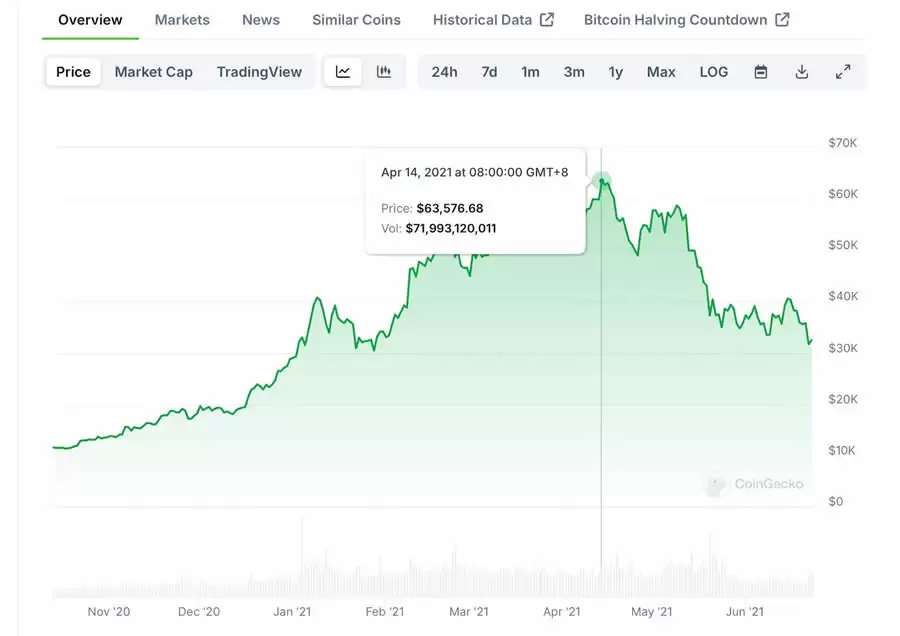 是否该清仓比特币?如何判断何时触顶?比特币5大逃顶指标全面介绍
