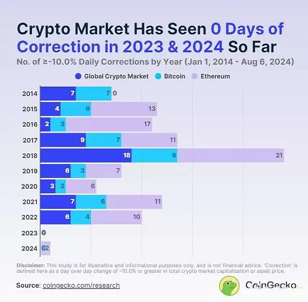 加密市场回调分析:为什么加密市场回调3天?