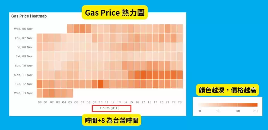 Gas Fee是什么？怎么节省Gas Fee？如何计算Gas Fee？