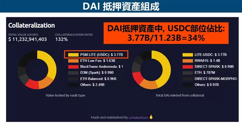 DAI币是什么？美元稳定币有风险吗？DAI币特性/用途/风险/交易方式