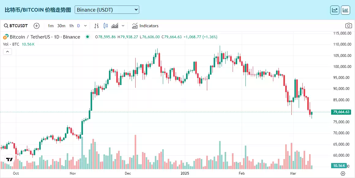 比特币供应量损失23%,是否将再次跌破80000美元？